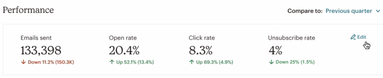 Rapporten in Mailchimp - onlineambitie